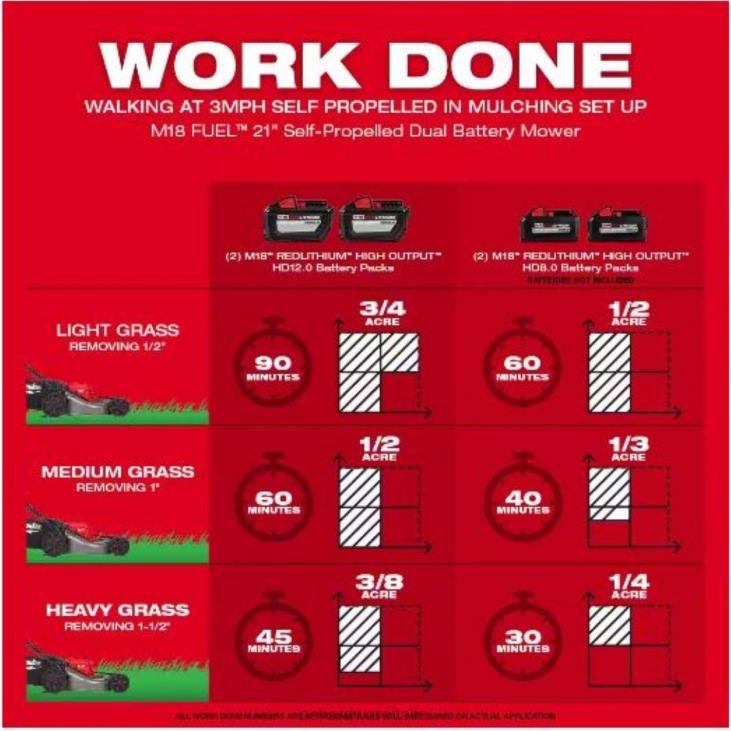 prato e giardino Ace Hardware Milwaukee M18 Fuel 2823-22HD 21 pollici Kit tosaerba semovente a batteria da 18 V (batteria e caricabatterie) 4N264