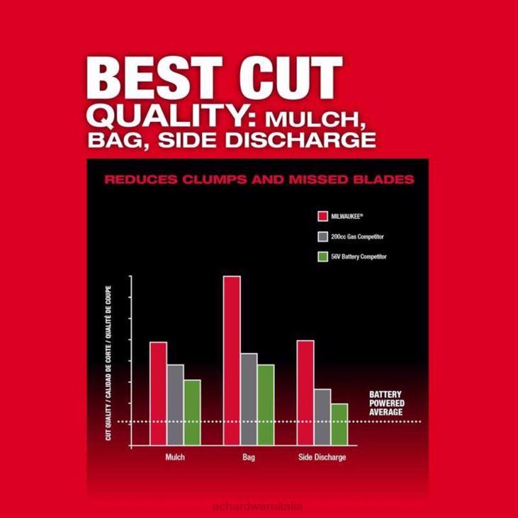 prato e giardino Ace Hardware Milwaukee M18 Fuel 2823-22HD 21 pollici Kit tosaerba semovente a batteria da 18 V (batteria e caricabatterie) 4N264