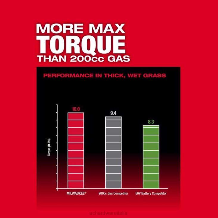 prato e giardino Ace Hardware Milwaukee M18 Fuel 2823-22HD 21 pollici Kit tosaerba semovente a batteria da 18 V (batteria e caricabatterie) 4N264